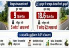 जशपुर जिले में सड़क सुदृढ़ीकरण को मिली बड़ी गति, 12.63 करोड़ स्वीकृत
